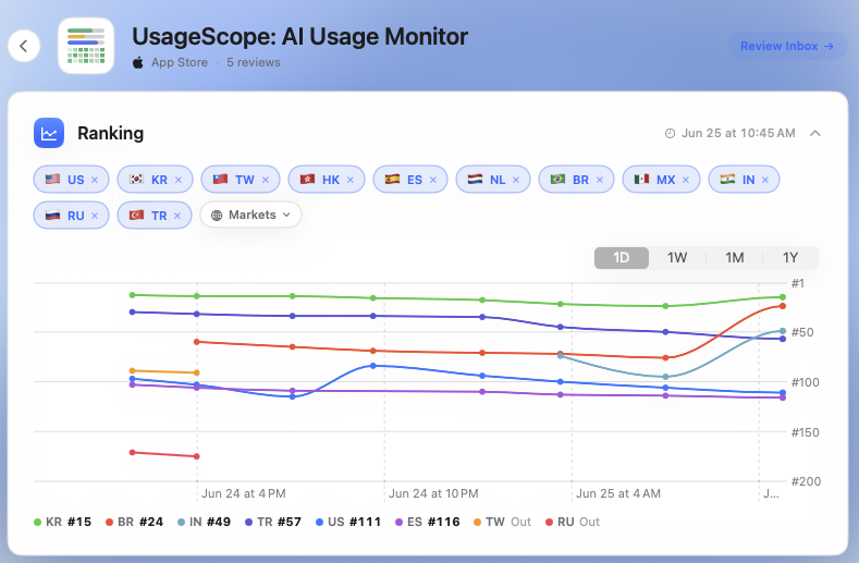 ReviewBell app detail screen showing App Store ranking history across selected countries with market filters and trend lines.